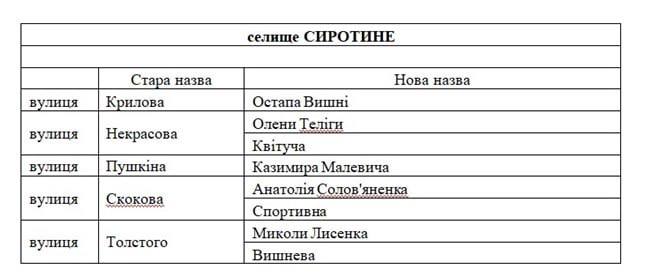 населенный пунктв Северодонецкой территориальной общины